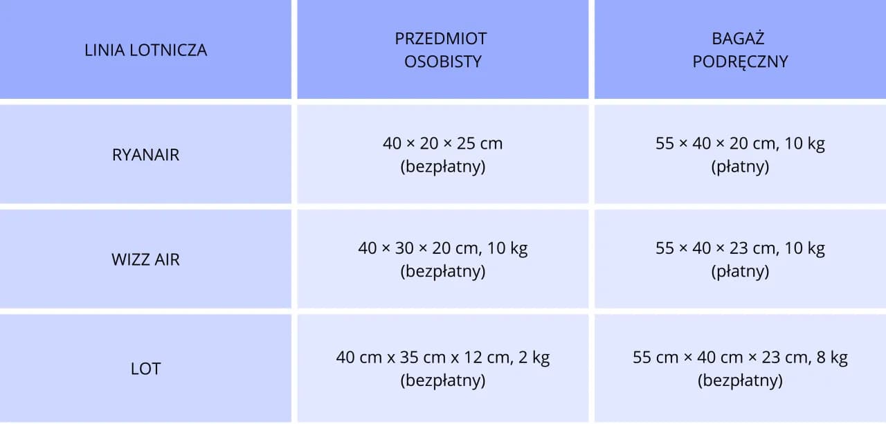 Jaki bagaż można zabrać do samolotu Ryanair? Oto, co musisz wiedzieć
